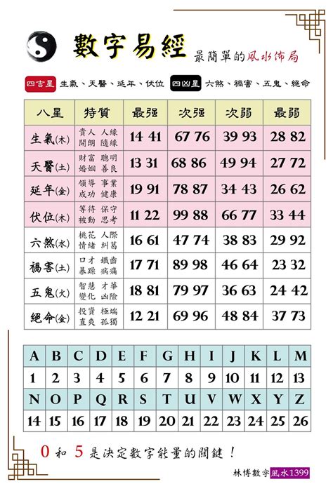 生氣 易經|數字風水能量表